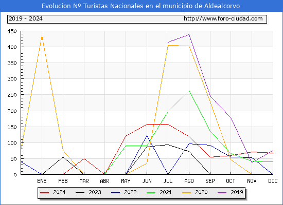 Evolucin Numero de turistas de origen Espaol en el Municipio de Aldealcorvo hasta Diciembre del 2024.