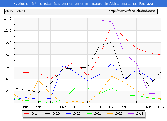 Evolucin Numero de turistas de origen Espaol en el Municipio de Aldealengua de Pedraza hasta Diciembre del 2024.