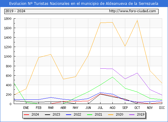 Evolucin Numero de turistas de origen Espaol en el Municipio de Aldeanueva de la Serrezuela hasta Diciembre del 2024.