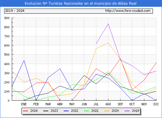Evolucin Numero de turistas de origen Espaol en el Municipio de Aldea Real hasta Diciembre del 2024.
