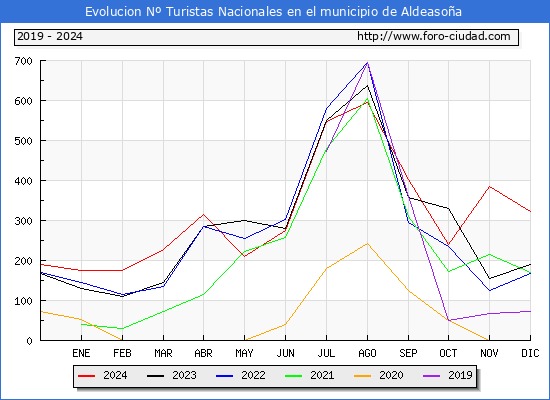 Evolucin Numero de turistas de origen Espaol en el Municipio de Aldeasoa hasta Diciembre del 2024.