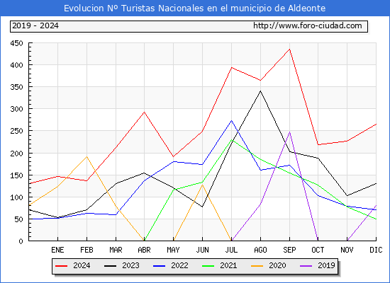 Evolucin Numero de turistas de origen Espaol en el Municipio de Aldeonte hasta Diciembre del 2024.