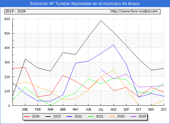 Evolucin Numero de turistas de origen Espaol en el Municipio de Anaya hasta Diciembre del 2024.