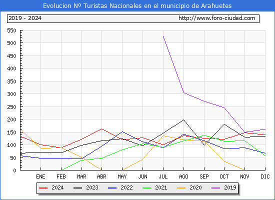 Evolucin Numero de turistas de origen Espaol en el Municipio de Arahuetes hasta Diciembre del 2024.