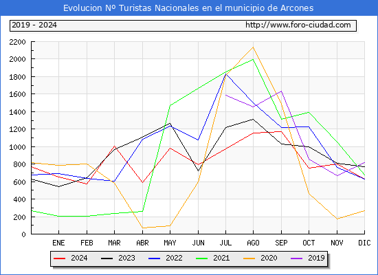 Evolucin Numero de turistas de origen Espaol en el Municipio de Arcones hasta Diciembre del 2024.