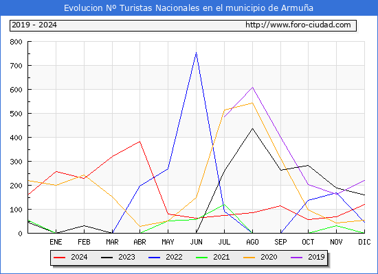 Evolucin Numero de turistas de origen Espaol en el Municipio de Armua hasta Diciembre del 2024.