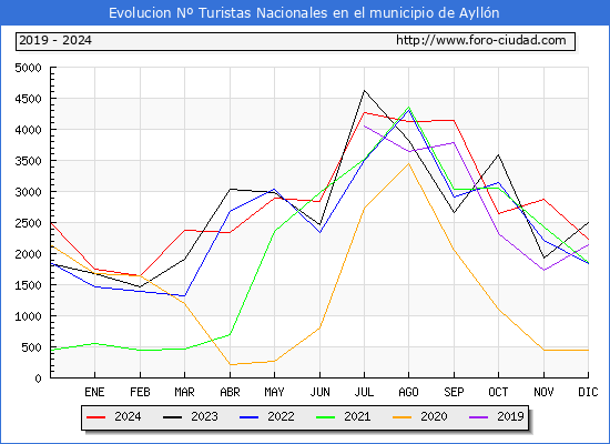 Evolucin Numero de turistas de origen Espaol en el Municipio de Aylln hasta Diciembre del 2024.
