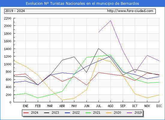 Evolucin Numero de turistas de origen Espaol en el Municipio de Bernardos hasta Diciembre del 2024.