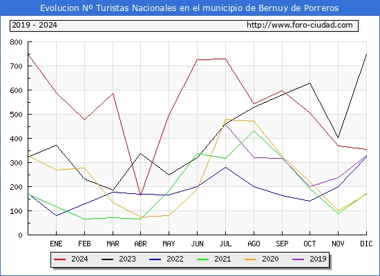 Evolucin Numero de turistas de origen Espaol en el Municipio de Bernuy de Porreros hasta Diciembre del 2024.