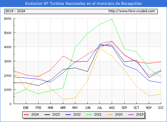 Evolucin Numero de turistas de origen Espaol en el Municipio de Boceguillas hasta Diciembre del 2024.