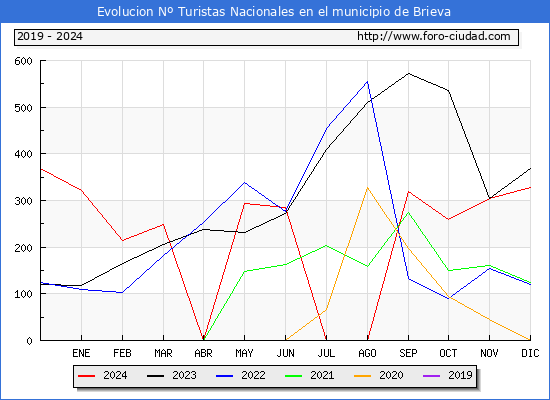 Evolucin Numero de turistas de origen Espaol en el Municipio de Brieva hasta Diciembre del 2024.