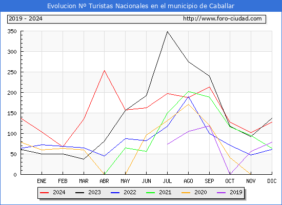 Evolucin Numero de turistas de origen Espaol en el Municipio de Caballar hasta Diciembre del 2024.