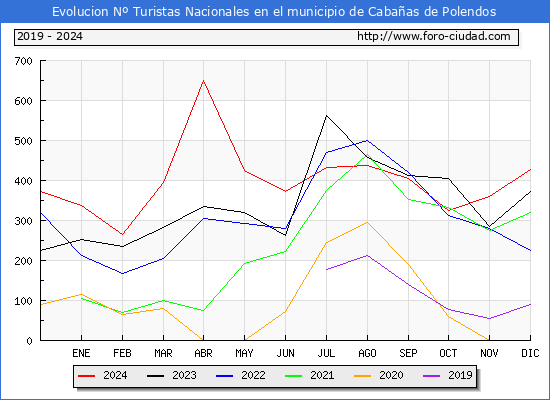 Evolucin Numero de turistas de origen Espaol en el Municipio de Cabaas de Polendos hasta Diciembre del 2024.