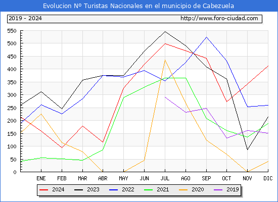 Evolucin Numero de turistas de origen Espaol en el Municipio de Cabezuela hasta Diciembre del 2024.