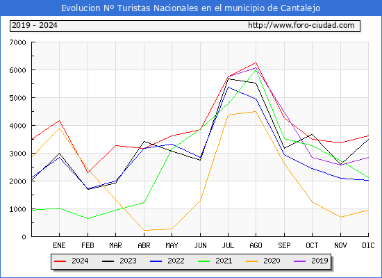 Evolucin Numero de turistas de origen Espaol en el Municipio de Cantalejo hasta Diciembre del 2024.
