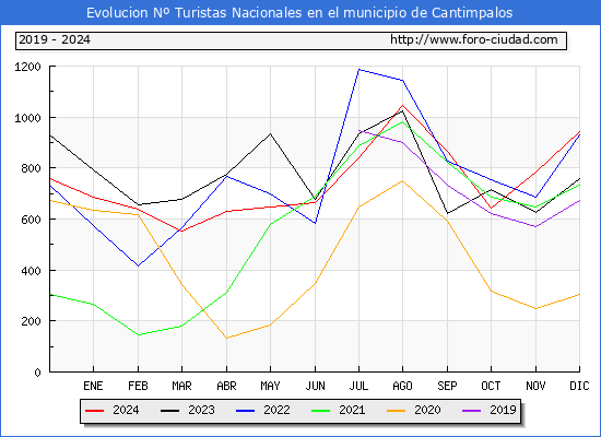 Evolucin Numero de turistas de origen Espaol en el Municipio de Cantimpalos hasta Diciembre del 2024.