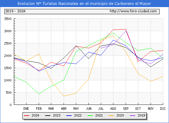 Evolucin Numero de turistas de origen Espaol en el Municipio de Carbonero el Mayor hasta Diciembre del 2024.