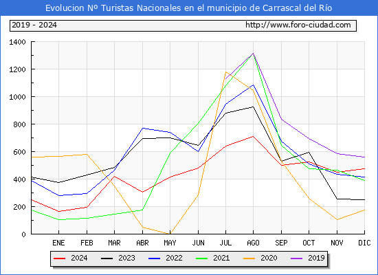 Evolucin Numero de turistas de origen Espaol en el Municipio de Carrascal del Ro hasta Diciembre del 2024.