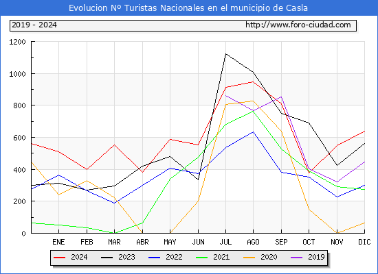 Evolucin Numero de turistas de origen Espaol en el Municipio de Casla hasta Diciembre del 2024.