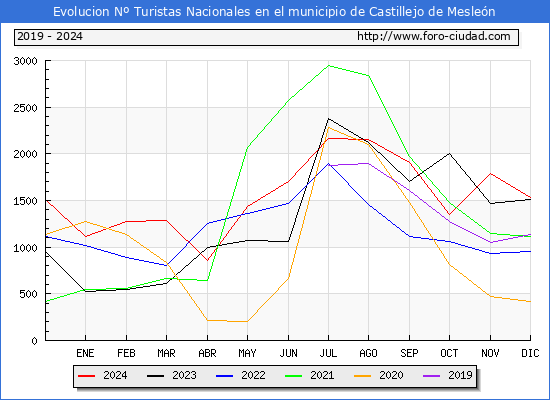 Evolucin Numero de turistas de origen Espaol en el Municipio de Castillejo de Meslen hasta Diciembre del 2024.