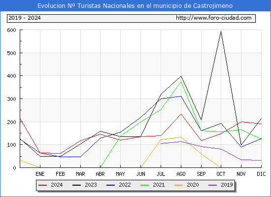 Evolucin Numero de turistas de origen Espaol en el Municipio de Castrojimeno hasta Diciembre del 2024.