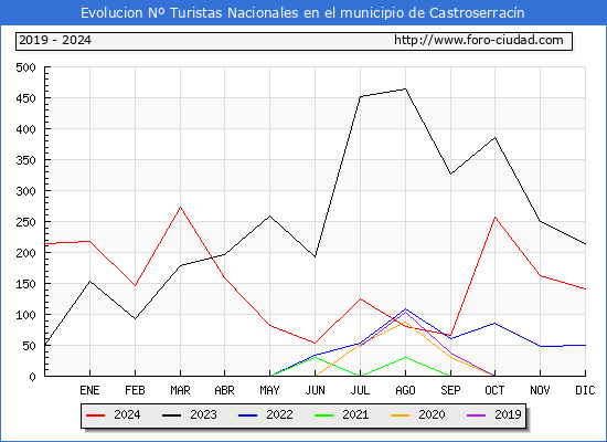 Evolucin Numero de turistas de origen Espaol en el Municipio de Castroserracn hasta Diciembre del 2024.