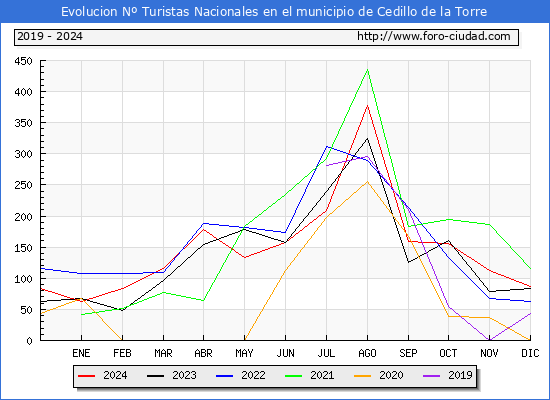 Evolucin Numero de turistas de origen Espaol en el Municipio de Cedillo de la Torre hasta Diciembre del 2024.
