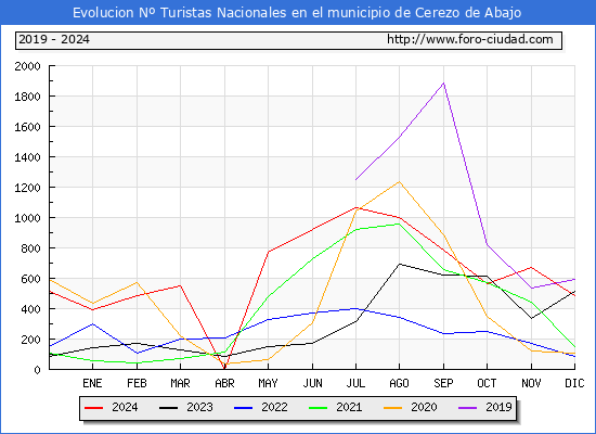 Evolucin Numero de turistas de origen Espaol en el Municipio de Cerezo de Abajo hasta Diciembre del 2024.