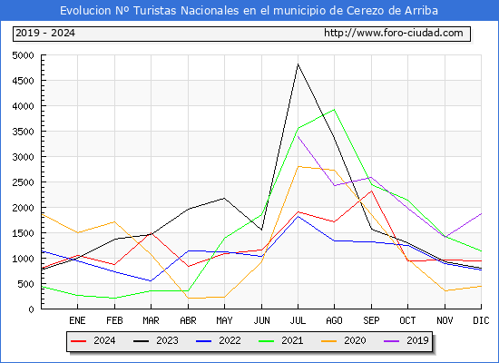 Evolucin Numero de turistas de origen Espaol en el Municipio de Cerezo de Arriba hasta Diciembre del 2024.