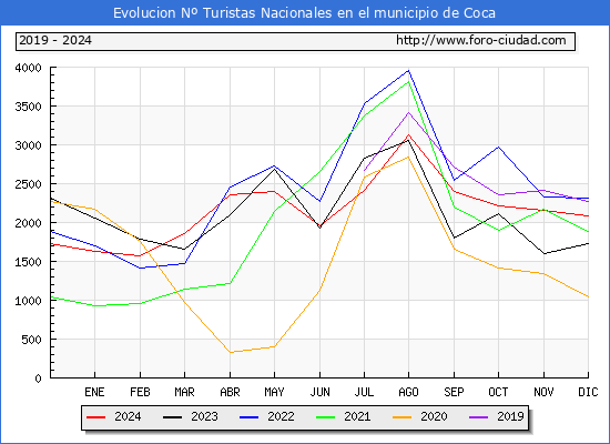 Evolucin Numero de turistas de origen Espaol en el Municipio de Coca hasta Diciembre del 2024.