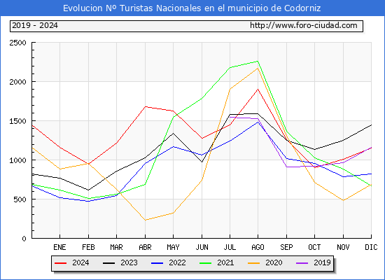 Evolucin Numero de turistas de origen Espaol en el Municipio de Codorniz hasta Diciembre del 2024.
