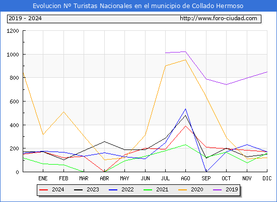 Evolucin Numero de turistas de origen Espaol en el Municipio de Collado Hermoso hasta Diciembre del 2024.