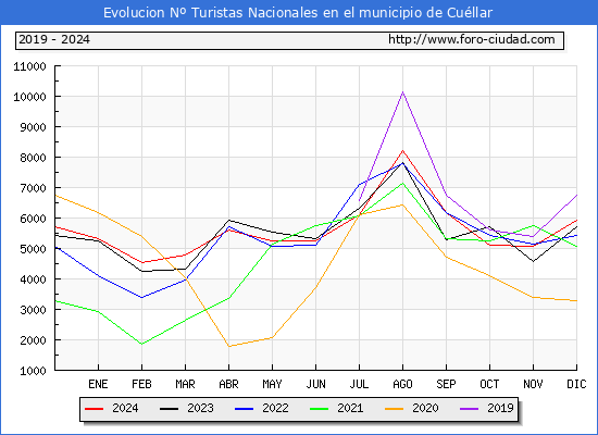 Evolucin Numero de turistas de origen Espaol en el Municipio de Cullar hasta Diciembre del 2024.