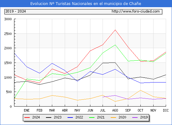 Evolucin Numero de turistas de origen Espaol en el Municipio de Chae hasta Diciembre del 2024.