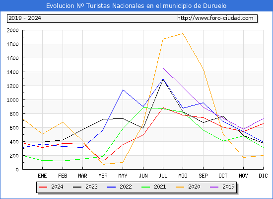 Evolucin Numero de turistas de origen Espaol en el Municipio de Duruelo hasta Diciembre del 2024.