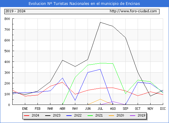 Evolucin Numero de turistas de origen Espaol en el Municipio de Encinas hasta Diciembre del 2024.