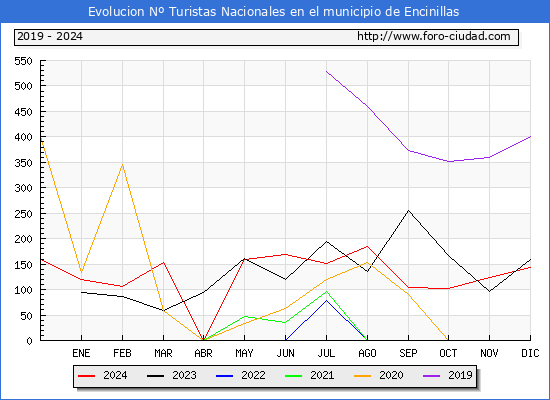 Evolucin Numero de turistas de origen Espaol en el Municipio de Encinillas hasta Diciembre del 2024.