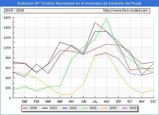 Evolucin Numero de turistas de origen Espaol en el Municipio de Escalona del Prado hasta Diciembre del 2024.