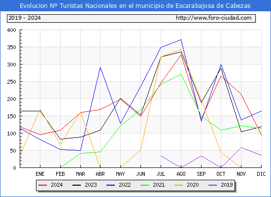 Evolucin Numero de turistas de origen Espaol en el Municipio de Escarabajosa de Cabezas hasta Diciembre del 2024.