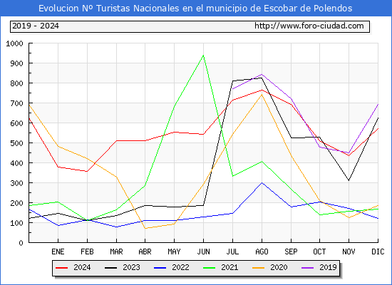 Evolucin Numero de turistas de origen Espaol en el Municipio de Escobar de Polendos hasta Diciembre del 2024.