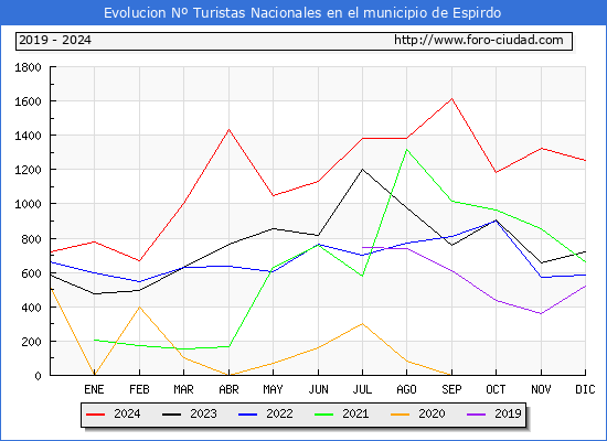 Evolucin Numero de turistas de origen Espaol en el Municipio de Espirdo hasta Diciembre del 2024.