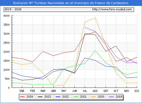 Evolucin Numero de turistas de origen Espaol en el Municipio de Fresno de Cantespino hasta Diciembre del 2024.