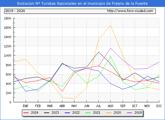 Evolucin Numero de turistas de origen Espaol en el Municipio de Fresno de la Fuente hasta Diciembre del 2024.