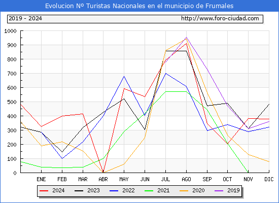 Evolucin Numero de turistas de origen Espaol en el Municipio de Frumales hasta Diciembre del 2024.