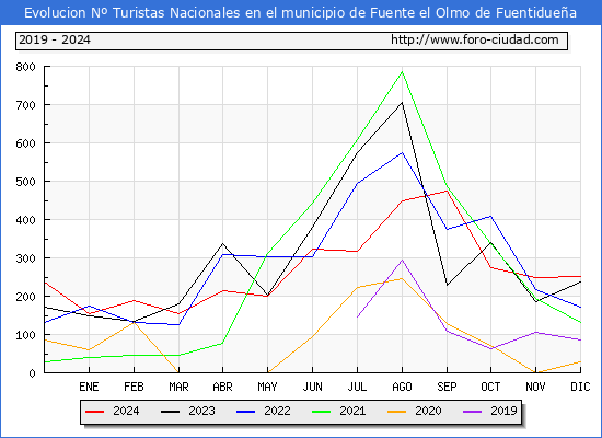 Evolucin Numero de turistas de origen Espaol en el Municipio de Fuente el Olmo de Fuentiduea hasta Diciembre del 2024.