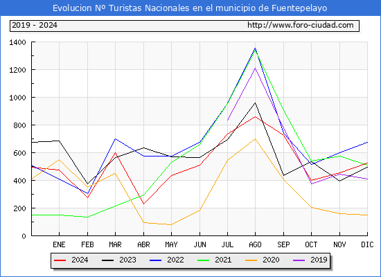 Evolucin Numero de turistas de origen Espaol en el Municipio de Fuentepelayo hasta Diciembre del 2024.