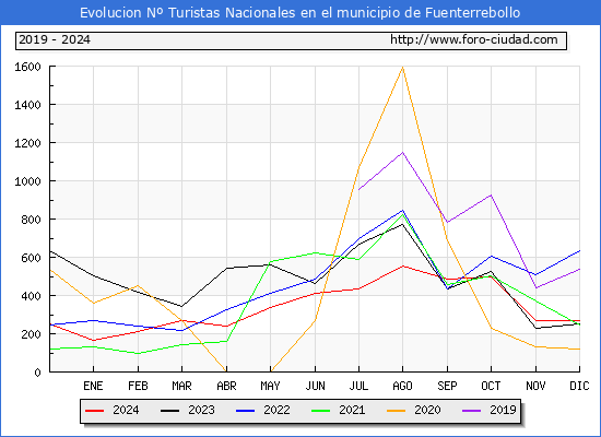 Evolucin Numero de turistas de origen Espaol en el Municipio de Fuenterrebollo hasta Diciembre del 2024.