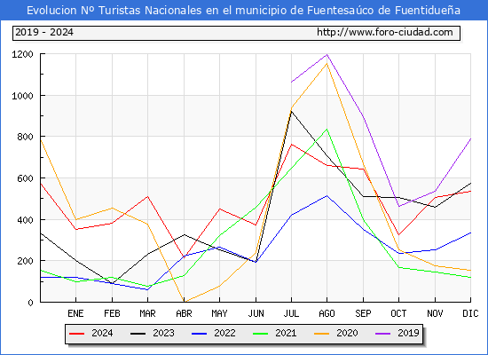 Evolucin Numero de turistas de origen Espaol en el Municipio de Fuentesaco de Fuentiduea hasta Diciembre del 2024.