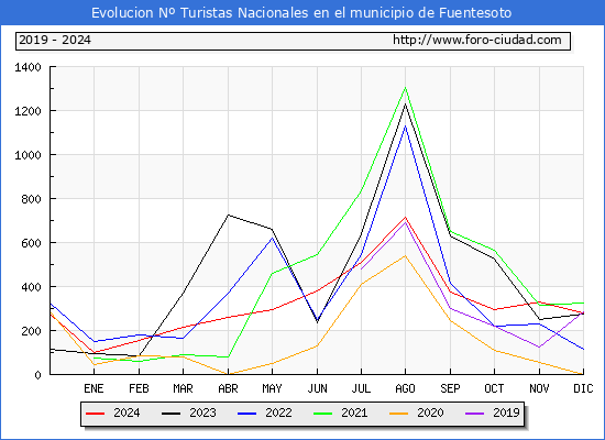 Evolucin Numero de turistas de origen Espaol en el Municipio de Fuentesoto hasta Diciembre del 2024.