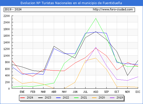Evolucin Numero de turistas de origen Espaol en el Municipio de Fuentiduea hasta Diciembre del 2024.